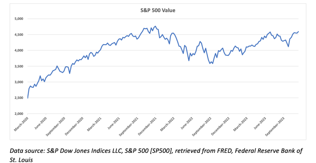 S&P 500 Value
