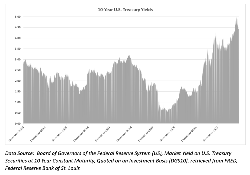 10-Year US Treasury Yields