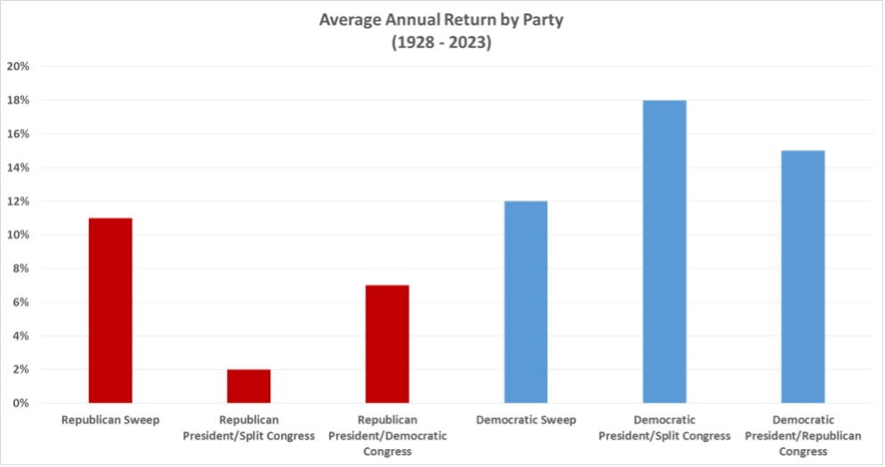 average annual return by party