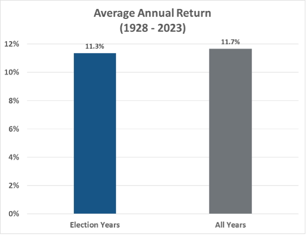 average annual return