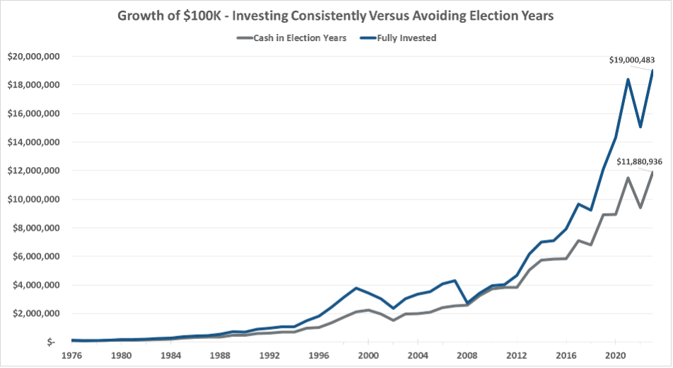 Investing consistently versus avoiding election years