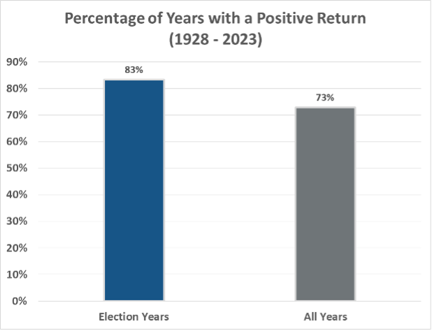percentage of years with a positive return